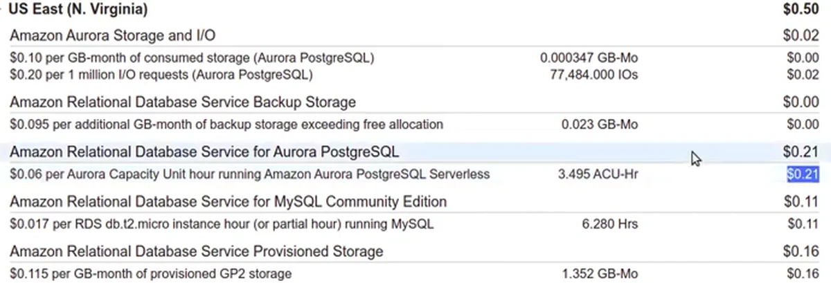A fatura de agosto de 2021: Aurora PostgreSQL Serverless a US$ 0,06 por ACU-hora, 3,495 ACU-Hr, total de US$ 0,21