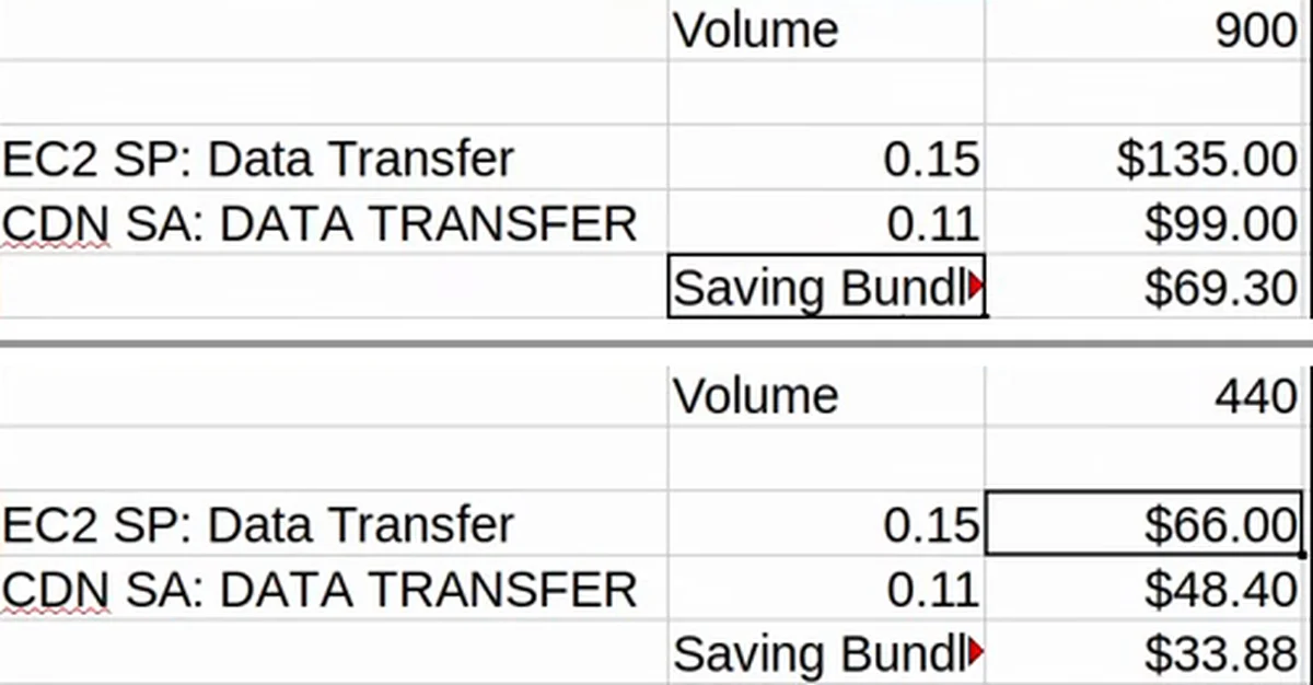 As duas contas na planilha: com 900 GB, 135 dólares pela EC2, 99 pelo CloudFront e 69,30 com o bundle; com 440 GB, 66, 48,40 e 33,88