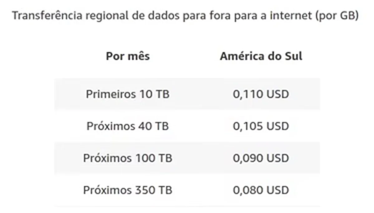 Preço sob demanda do CloudFront para a internet, na América do Sul: 0,110 dólar por GB nos primeiros 10 TB