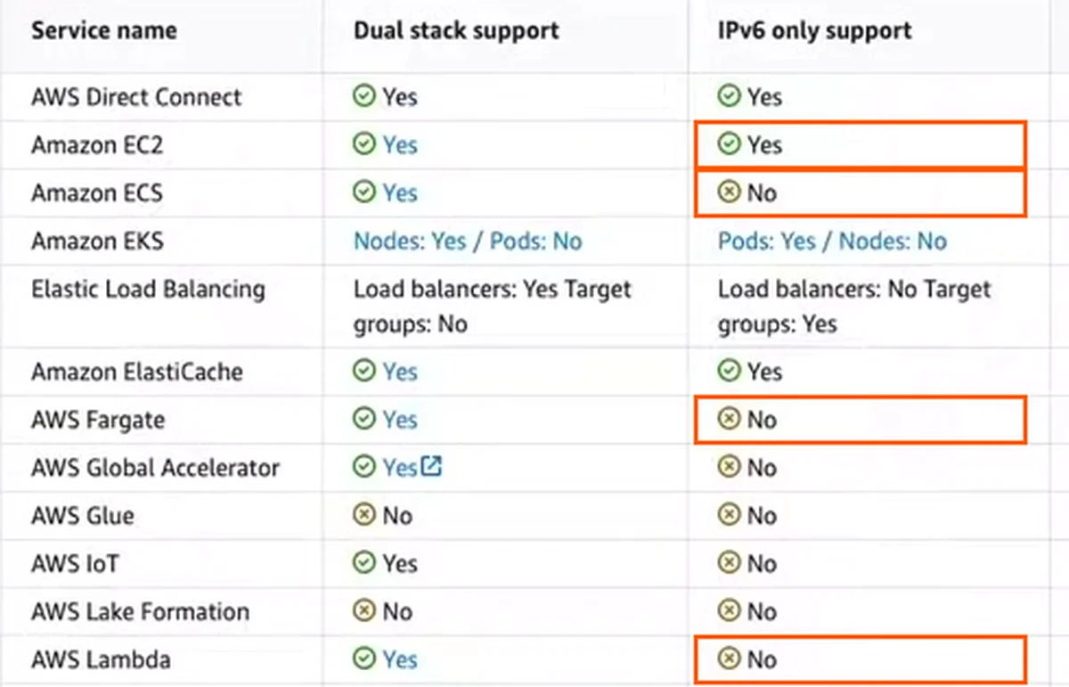 A tabela de suporte a IPv6 da AWS em abril de 2024: EC2 aceita IPv6 only (Yes); ECS, Fargate e Lambda aceitam dual stack mas não IPv6 only (No). Confira a versão atual