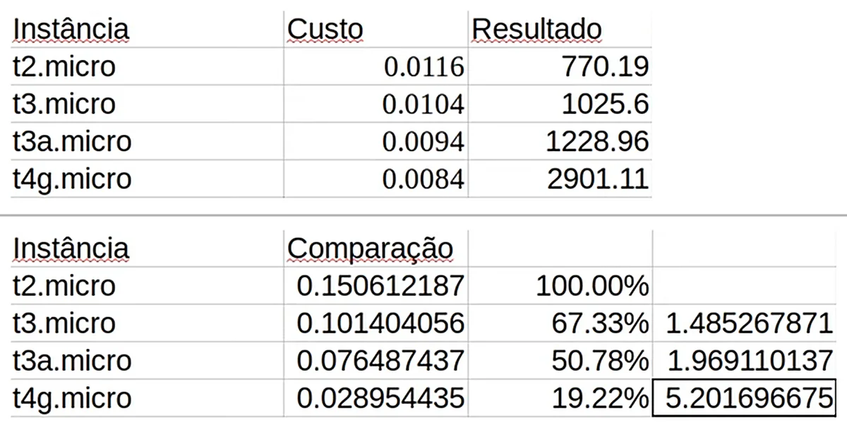 A planilha do teste em dois blocos: custo por hora e resultado em cima; embaixo, a comparação, o percentual sobre a T2 e quantas vezes cada uma rende o que a T2 rende, até 5,2 na t4g.micro