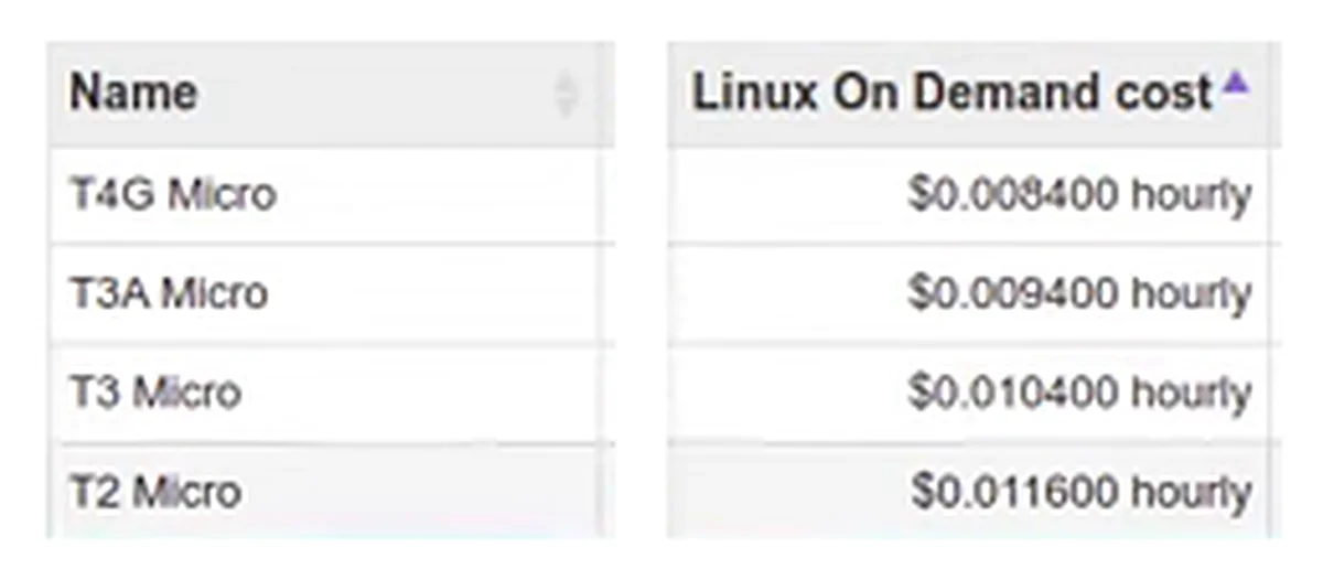 No EC2Instances.info, o preço Linux sob demanda das quatro micro: de US$ 0,0116 por hora na T2 a US$ 0,0084 na T4g