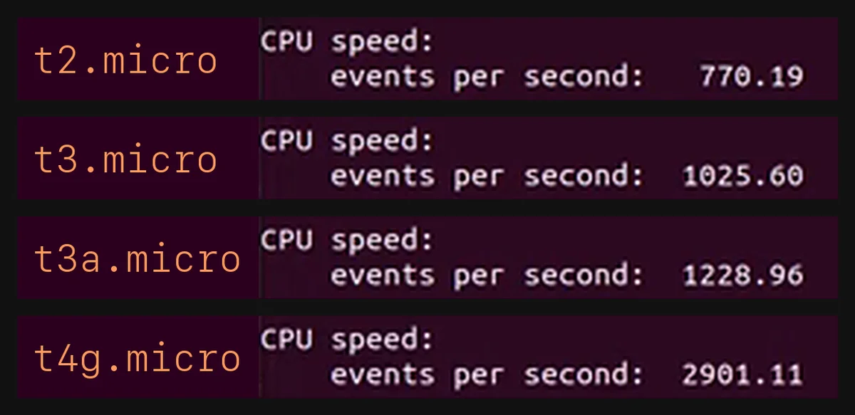 O bloco CPU speed dos quatro terminais, com o mesmo comando: 770,19 eventos por segundo na t2.micro, 1.025,60 na t3.micro, 1.228,96 na t3a.micro e 2.901,11 na t4g.micro
