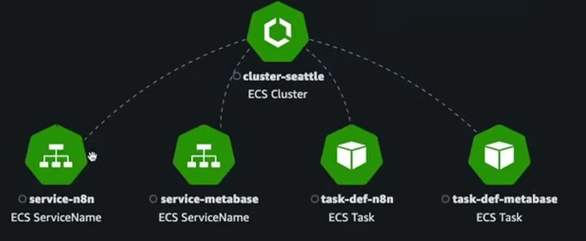 O mapa do Container Insights: o cluster cluster-seattle, com os services e as task definitions do n8n e do Metabase