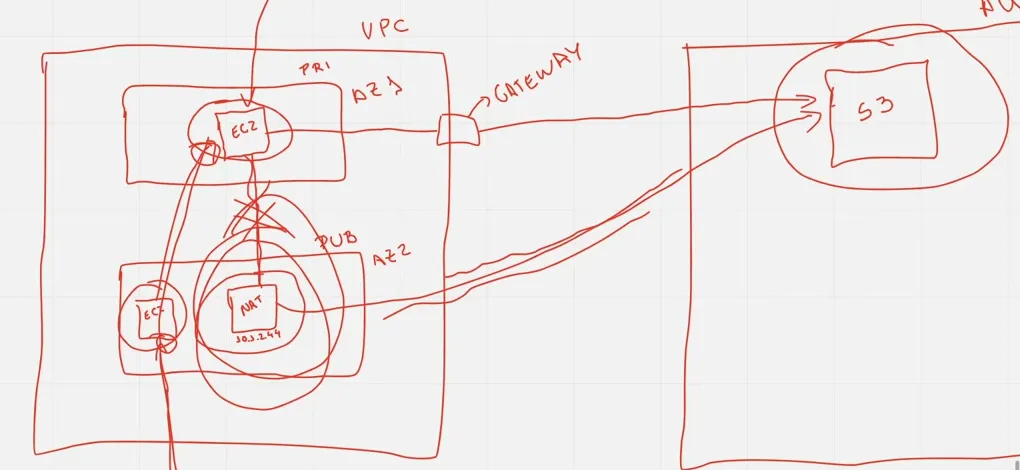 O desenho do laboratório: a EC2 na subnet privada chega ao S3 pelo Gateway Endpoint, e o caminho pelo NAT, na subnet pública, ficou riscado