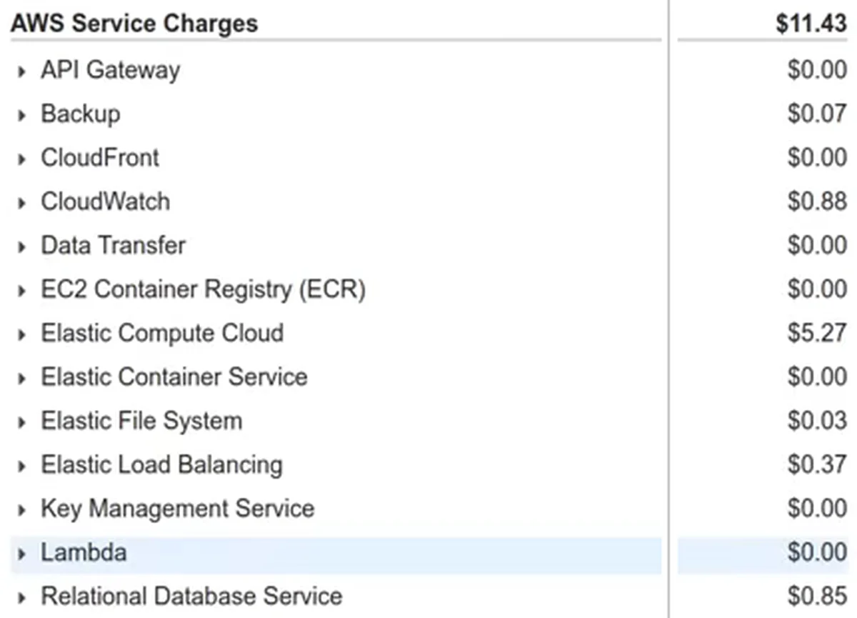 A fatura estimada de uma conta de laboratório (nomes e valores lado a lado): US$ 11,43 no total, com Elastic Compute Cloud em US$ 5,27 e Relational Database Service em US$ 0,85