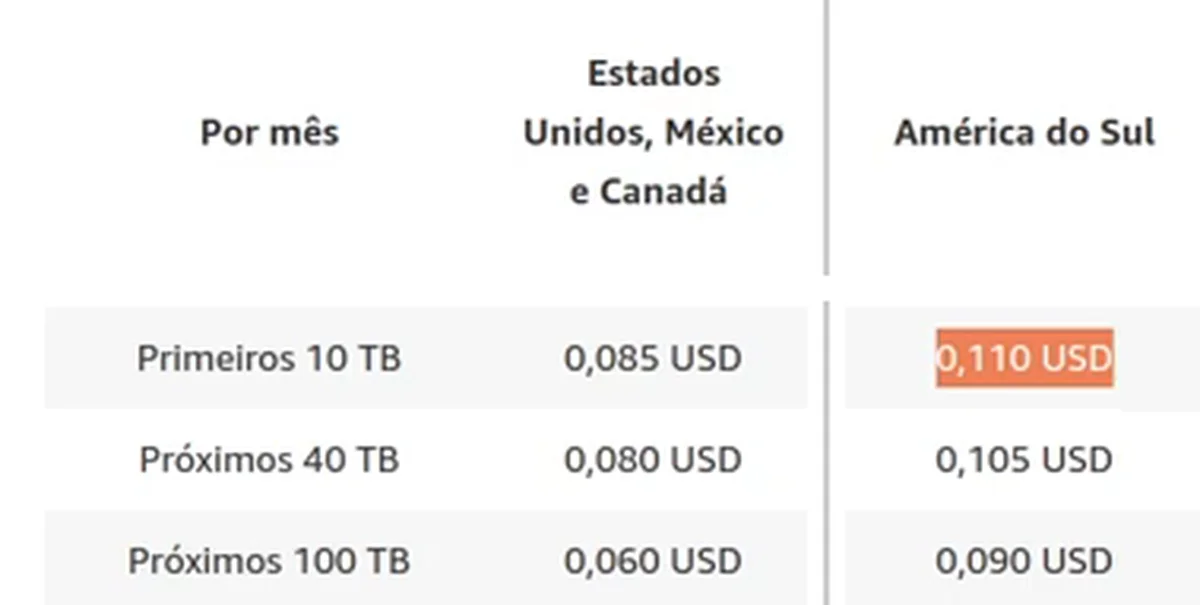 Preço do CloudFront por GB de saída para a internet: US$ 0,110 nos primeiros 10 TB na América do Sul