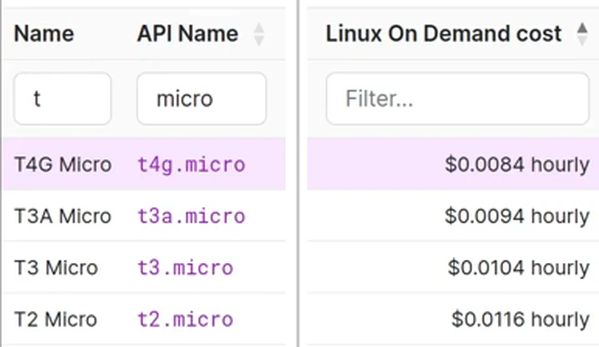 Tabela de instâncias micro da família T, Linux sob demanda: de US$ 0,0116 por hora na T2 a US$ 0,0084 na T4G