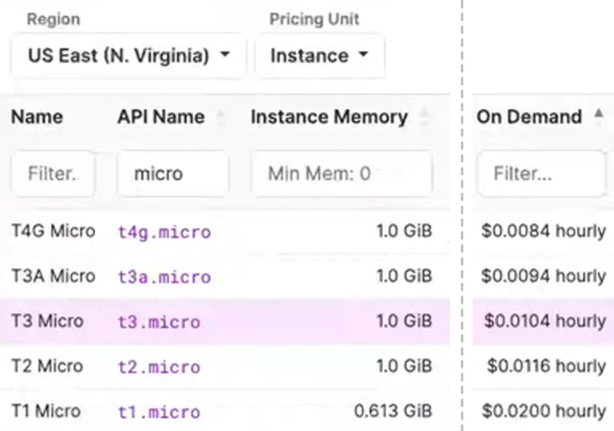 Tabela do instances.vantage.sh, US East (N. Virginia), com as colunas do meio omitidas: sob demanda, t4g.micro a 0,0084 dólar por hora, t3a.micro a 0,0094 e t3.micro a 0,0104